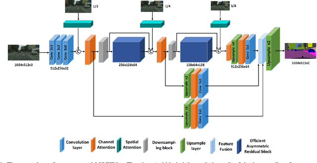 Figure 1 for MSCFNet: A Lightweight Network With Multi-Scale Context Fusion for Real-Time Semantic Segmentation