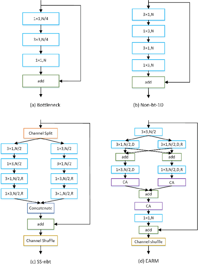 Figure 2 for MSCFNet: A Lightweight Network With Multi-Scale Context Fusion for Real-Time Semantic Segmentation