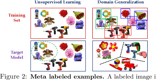 Figure 3 for Revisiting Meta-Learning as Supervised Learning