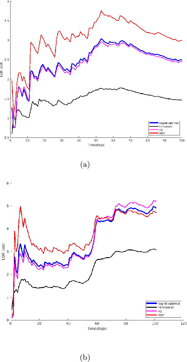 Figure 1 for Regret-optimal control in dynamic environments