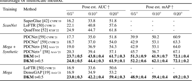 Figure 2 for Deep Kernelized Dense Geometric Matching