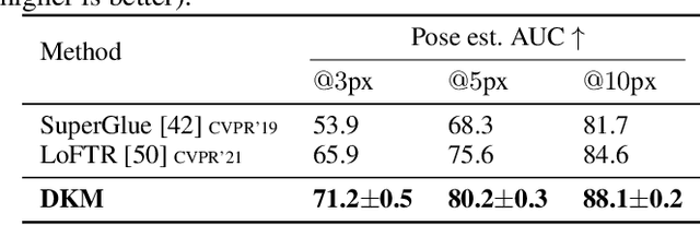 Figure 4 for Deep Kernelized Dense Geometric Matching