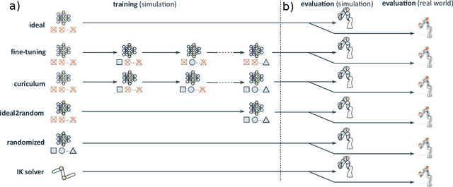 Figure 1 for Analysis of Randomization Effects on Sim2Real Transfer in Reinforcement Learning for Robotic Manipulation Tasks