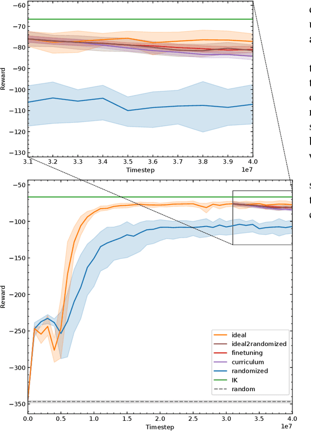 Figure 4 for Analysis of Randomization Effects on Sim2Real Transfer in Reinforcement Learning for Robotic Manipulation Tasks