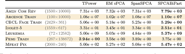 Figure 2 for Sparse PCA via Bipartite Matchings