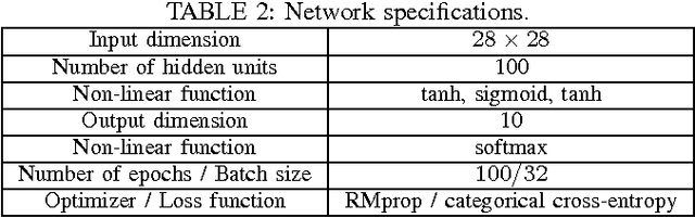 Figure 3 for Simplified Long Short-term Memory Recurrent Neural Networks: part II