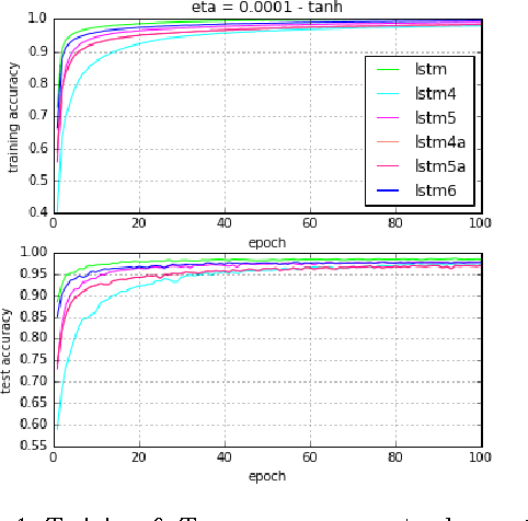 Figure 2 for Simplified Long Short-term Memory Recurrent Neural Networks: part III