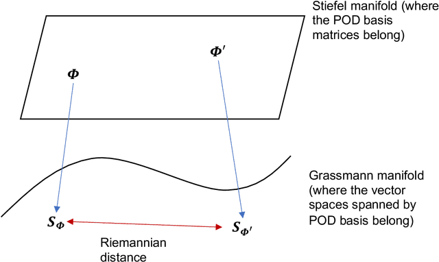 Figure 3 for Regression Trees on Grassmann Manifold for Adapting Reduced-Order Models