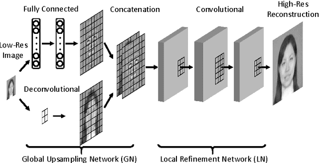 Figure 1 for Global-Local Face Upsampling Network