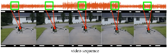 Figure 1 for Audio-Visual Event Localization via Recursive Fusion by Joint Co-Attention