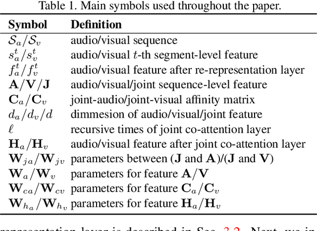 Figure 2 for Audio-Visual Event Localization via Recursive Fusion by Joint Co-Attention