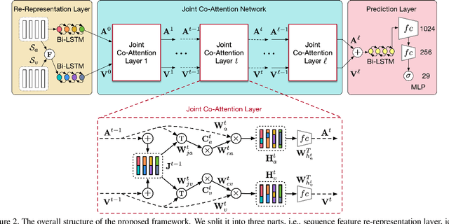 Figure 3 for Audio-Visual Event Localization via Recursive Fusion by Joint Co-Attention