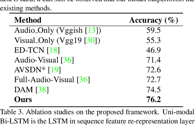 Figure 4 for Audio-Visual Event Localization via Recursive Fusion by Joint Co-Attention