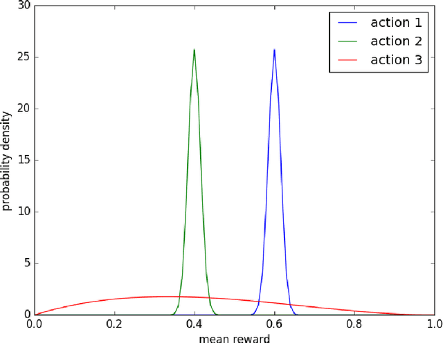 Figure 2 for A Tutorial on Thompson Sampling