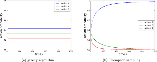 Figure 3 for A Tutorial on Thompson Sampling