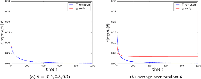 Figure 4 for A Tutorial on Thompson Sampling