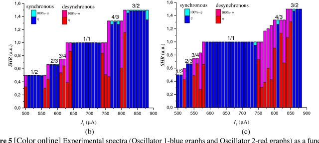 Figure 4 for Effects of Higher Order and Long-Range Synchronizations for Classification and Computing in Oscillator-Based Spiking Neural Networks