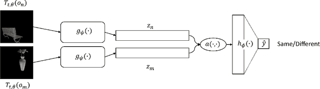 Figure 4 for Learning Online Visual Invariances for Novel Objects via Supervised and Self-Supervised Training