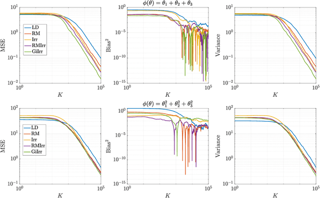 Figure 2 for Geometry-informed irreversible perturbations for accelerated convergence of Langevin dynamics