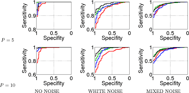 Figure 3 for Sparse Causal Discovery in Multivariate Time Series