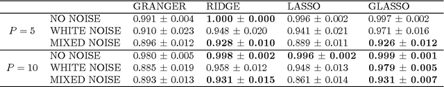 Figure 2 for Sparse Causal Discovery in Multivariate Time Series