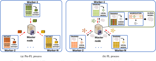 Figure 1 for Coded Federated Learning Framework for AI-Based Mobile Application Services with Privacy-Awareness