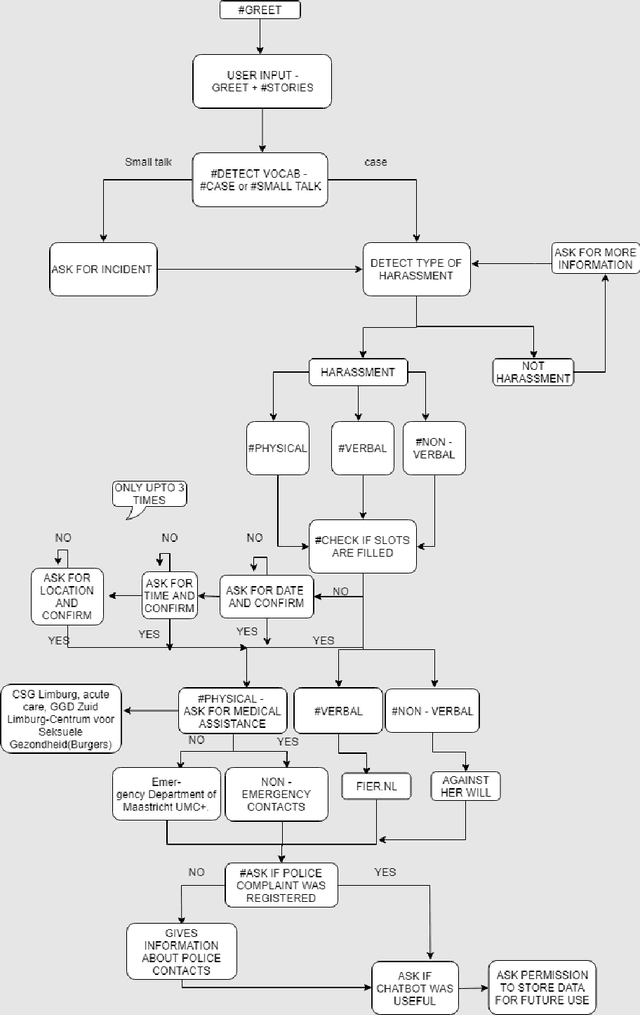 Figure 4 for #MeTooMaastricht: Building a chatbot to assist survivors of sexual harassment