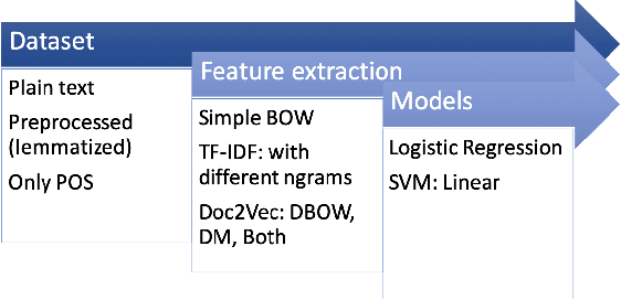 Figure 3 for #MeTooMaastricht: Building a chatbot to assist survivors of sexual harassment