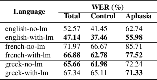 Figure 4 for Zero-Shot Cross-lingual Aphasia Detection using Automatic Speech Recognition