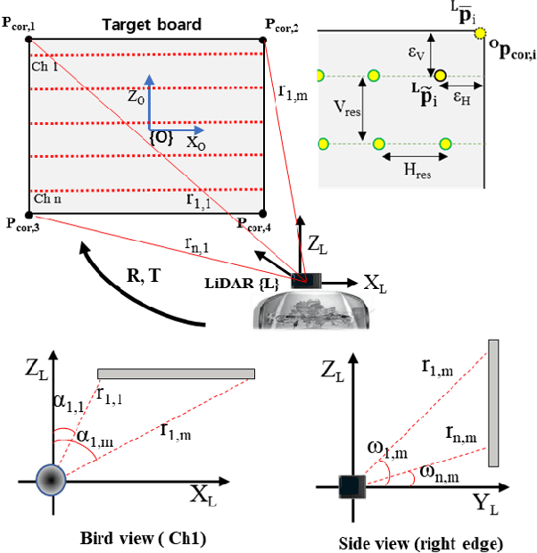 Figure 1 for Automatic LiDAR Extrinsic Calibration System using Photodetector and Planar Board for Large-scale Applications