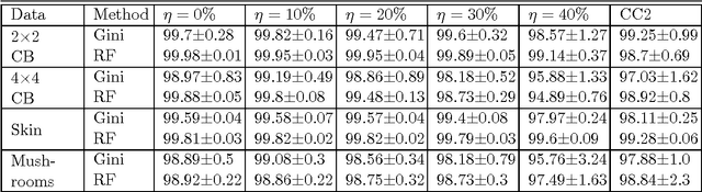 Figure 2 for On the Robustness of Decision Tree Learning under Label Noise