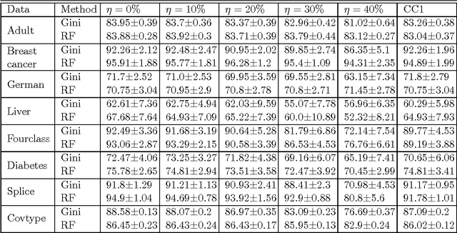 Figure 3 for Double Ramp Loss Based Reject Option Classifier