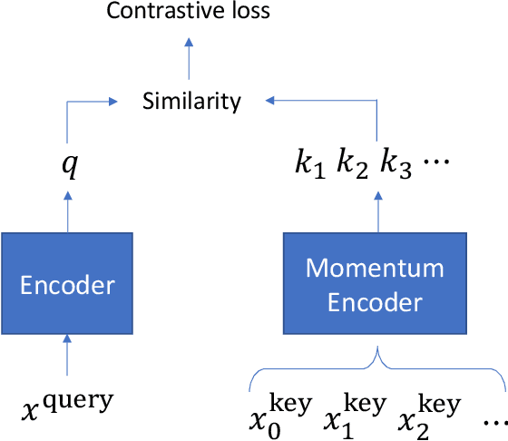 Figure 1 for CERT: Contrastive Self-supervised Learning for Language Understanding