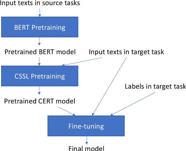 Figure 3 for CERT: Contrastive Self-supervised Learning for Language Understanding