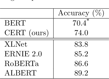 Figure 4 for CERT: Contrastive Self-supervised Learning for Language Understanding