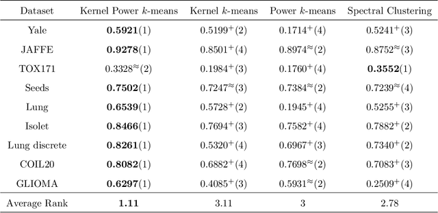 Figure 2 for Kernel k-Means, By All Means: Algorithms and Strong Consistency