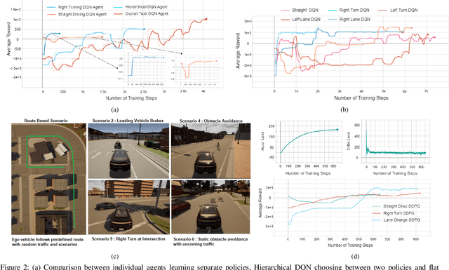 Figure 2 for Hierarchical Program-Triggered Reinforcement Learning Agents For Automated Driving