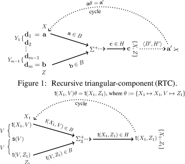 Figure 1 for A New Decidable Class of Tuple Generating Dependencies: The Triangularly-Guarded Class