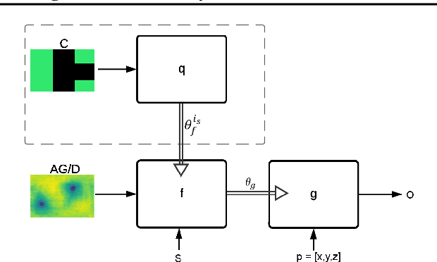 Figure 1 for HyperHyperNetworks for the Design of Antenna Arrays