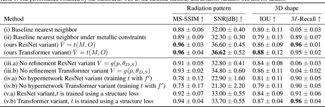 Figure 2 for HyperHyperNetworks for the Design of Antenna Arrays