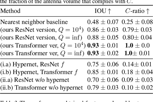 Figure 4 for HyperHyperNetworks for the Design of Antenna Arrays