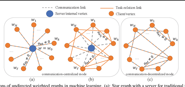 Figure 1 for FedU: A Unified Framework for Federated Multi-Task Learning with Laplacian Regularization