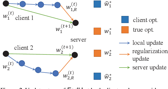 Figure 3 for FedU: A Unified Framework for Federated Multi-Task Learning with Laplacian Regularization