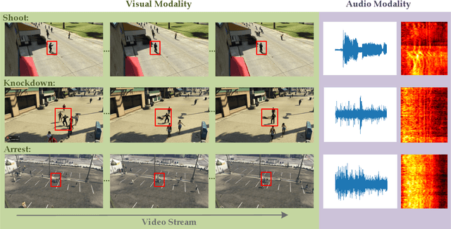 Figure 1 for Audio-visual Representation Learning for Anomaly Events Detection in Crowds