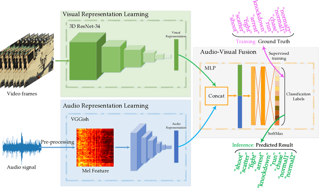 Figure 2 for Audio-visual Representation Learning for Anomaly Events Detection in Crowds