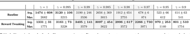 Figure 2 for Maximizing the Total Reward via Reward Tweaking