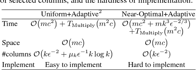Figure 1 for Efficient Algorithms and Error Analysis for the Modified Nystrom Method