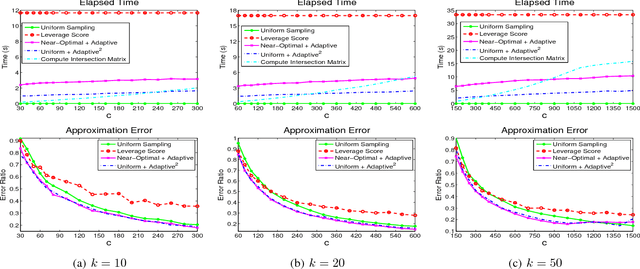 Figure 3 for Efficient Algorithms and Error Analysis for the Modified Nystrom Method