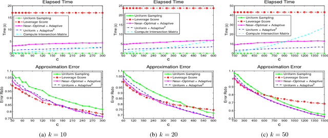 Figure 4 for Efficient Algorithms and Error Analysis for the Modified Nystrom Method