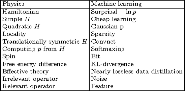 Figure 4 for Why does deep and cheap learning work so well?